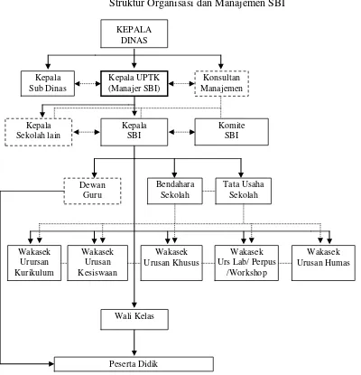Gambar 2 Struktur Organisasi dan Manajemen SBI 