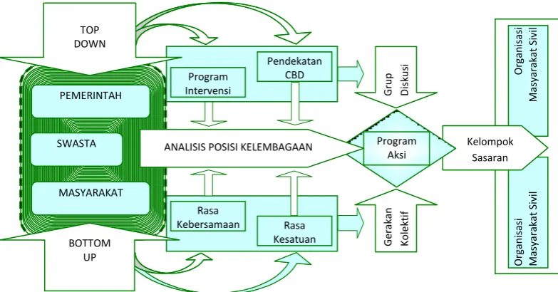 Gambar 3.1 Pendekatan dan Strategi Program 