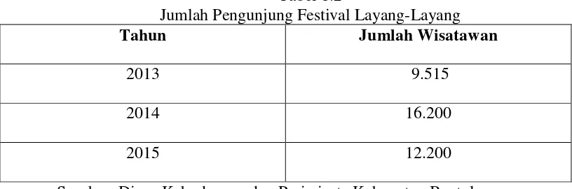 Tabel 1.2 Jumlah Pengunjung Festival Layang-Layang 