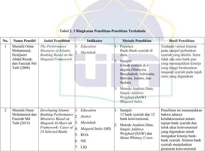 Tabel 2. 3 Ringkasan Penelitian-Penelitian Terdahulu