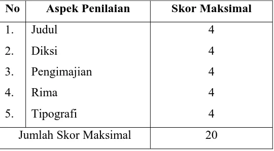 Tabel 1 Aspek Penilaian Tes Kemampuan Menulis Puisi 