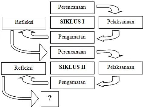 Gambar : Langkah-langkah PTK Menurut ( Arikunto, 2008:16 ) 