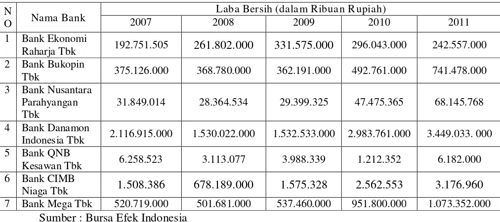 Tabel 1.1. : Perkembangan laba bersih periode 2007-2011 (dalam jutaan 
