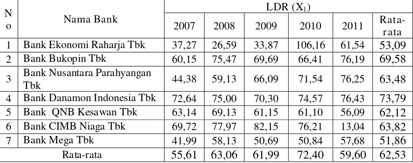 Tabel 4.2.1. :  Hasil Perhitungan Loan to Deposit Ratio Pada Perusahaan Perbankan Yang Terdaftar Di Bursa Efek Indonesia Pada Tahun 2007 Sampai Tahun 2011 (dalam % ) 