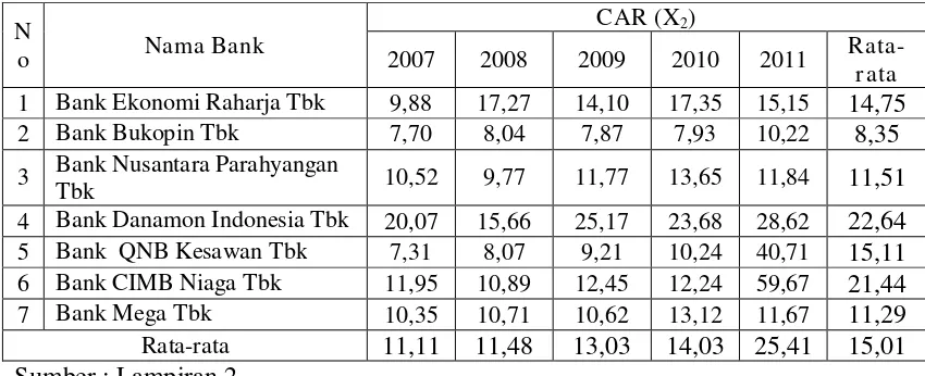 Tabel 4.2.2. :  Hasil Perhitungan Capital Adequacy Ratio Pada Perusahaan Perbankan Yang Terdaftar Di Bursa Efek Indonesia Pada Tahun 2007 Sampai Tahun 2011 (dalam % ) 