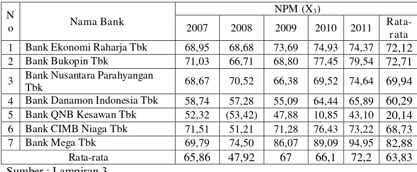 Tabel 4.2.3. :  Hasil Perhitungan Net Profit Margin Pada Perusahaan Perbankan Yang Terdaftar Di Bursa Efek Indonesia Pada Tahun 2007 Sampai Tahun 2011 (dalam % ) 