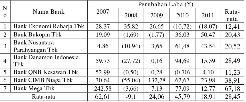 Tabel 4.2.4. : Hasil Perhitungan Perubahan Laba Pada Perusahaan perbankan Yang Terdaftar Di Bursa Efek Indonesia Pada Tahun 2007 Sampai Tahun 2011 (dalam %) 