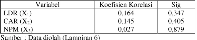 Tabel 4.3.1.3. : Hasil Uji Heteroskedastisitas 