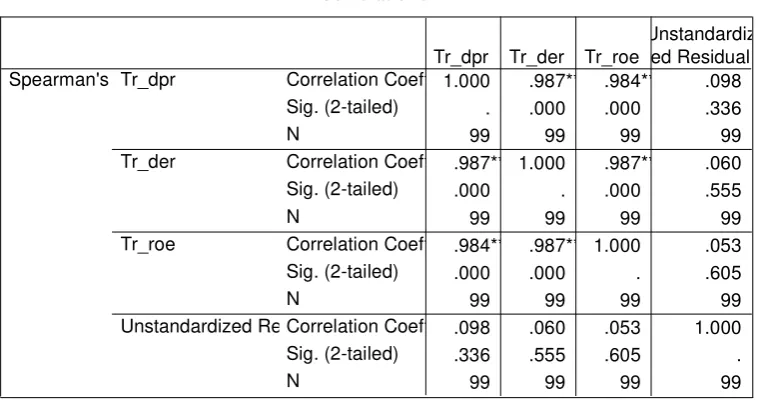 Tabel 4.10 : Hasil Korelasi Rank Spearman 