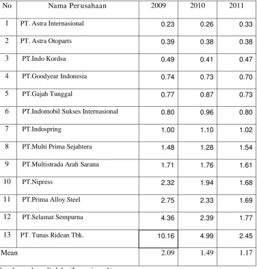 Tabel 4.2: Data Leverage (DER)  Perusahaan Otomotif Tahun 2009-2011(dalam Jutaan) 