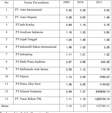 Tabel 4.3: Data Intensitas Modal Perusahaan Otomotif Tahun 2009-2011(dalam Jutaan) 2009 2010 2011 