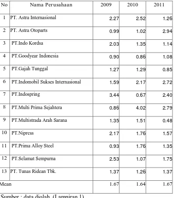 Tabel 4.4: Data Likuiditas (CR) Perusahaan Otomotif Tahun 2009-2011(dalam Jutaan) No Nama Perusahaan 2009 2010 2011 