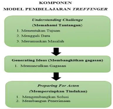 Gambar 2.2 Komponen Model Treffinger (Treffinger 2007:8) 