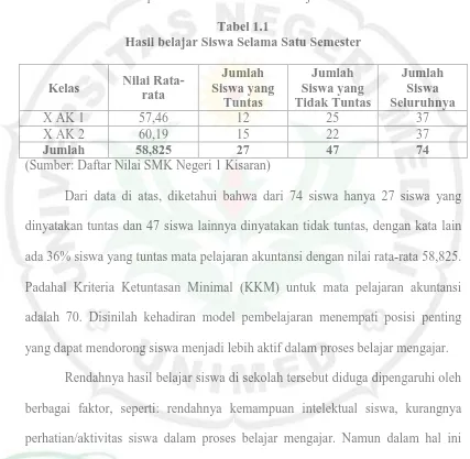 Tabel 1.1 Hasil belajar Siswa Selama Satu Semester 