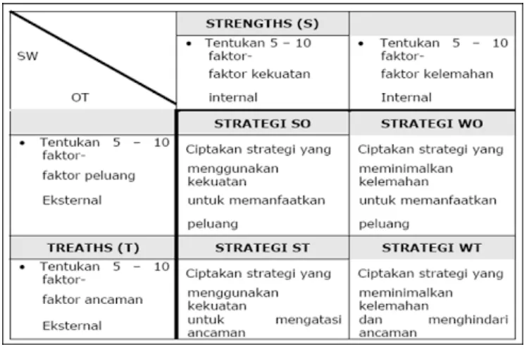 Tabel 3.1 Matriks Analisis SWOT 