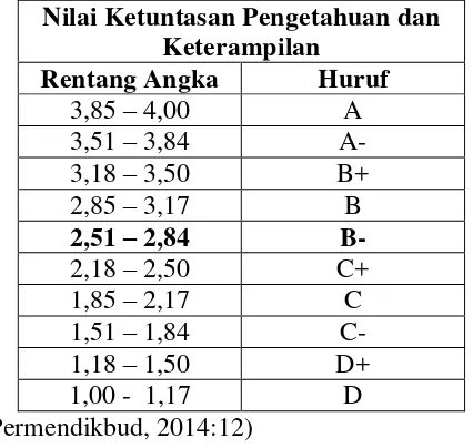 Tabel 3.2 