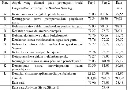 Tabel 4.5 Data Hasil Pengamatan Aktivitas Belajar Siswa Siklus II 