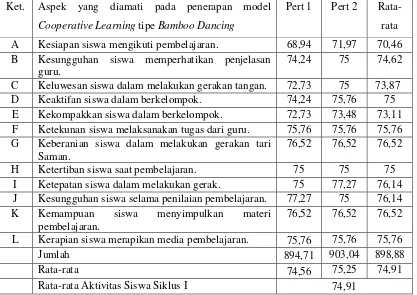 Tabel 4.2 Data Hasil Pengamatan Aktivitas Belajar Siswa Siklus I 