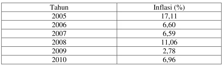 Tabel 15. Data Inflasi di Indonesia Tahun 2005-2010 