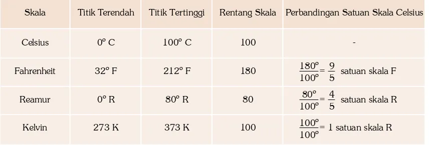 Tabel 5.2 Hubungan Beberapa Skala Termometer