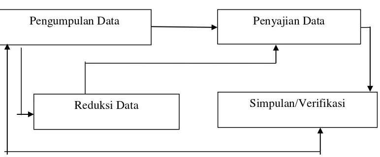 Gambar 3.1 Diagram Proses Analisis Data 