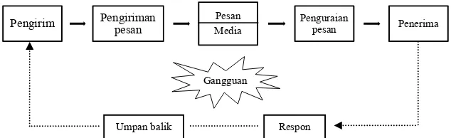 Gambar 1.1 Elemen dalam Proses Komunikasi (Mahmud Machfoedz, 2010: 3) 