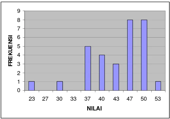 Tabel 3. Distribusi Nilai Teori Las Oxy-Acetylene (Pretest)