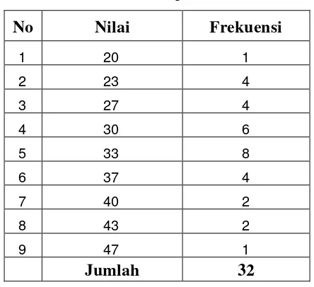 Tabel 4. Distribusi Nilai Teori Las Oxy-Acetylene (Pretest)