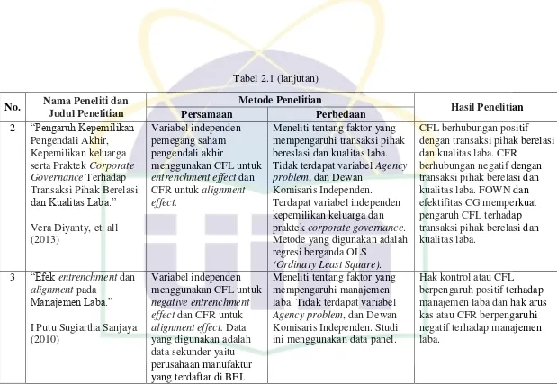 Tabel 2.1 (lanjutan) 