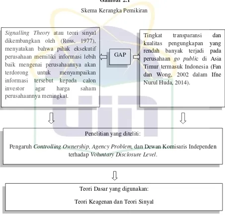 Gambar 2.1 Skema Kerangka Pemikiran 