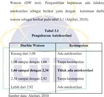 Tabel 3.1 Pengukuran Autokorelasi 