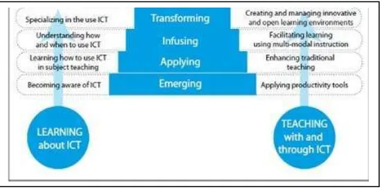 Gambar 2.2 Model Tahapan Pembelajaran dengan TIK (UNESCO) 