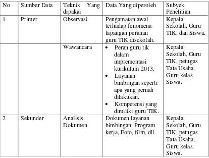 Tabel 3.1 Sumber Data 