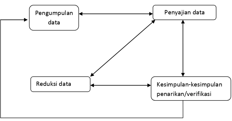 Gambar 3.2 Komponen-Kompoen Analisis Data 