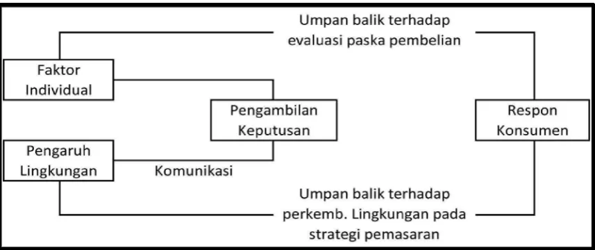 Gambar 2.3 : Model perilaku konsumen Assael 