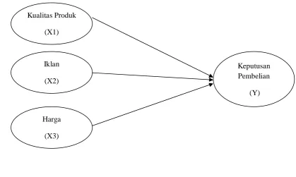 Gambar 2.4 : Kerangka konseptual 