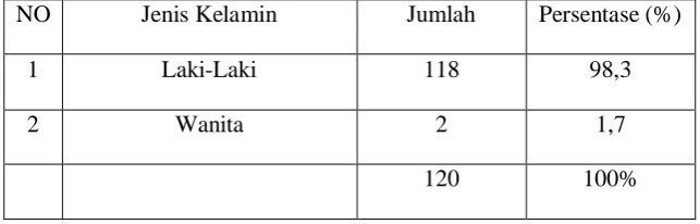 Tabel 4.1 : Karakteristik responden berdasarkan usia 