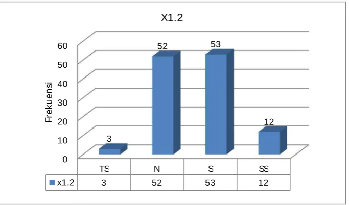 Gambar 4.2 : Distribusi Frekuensi X1.2 