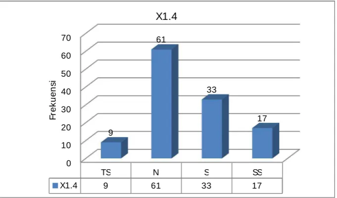 Gambar 4.4 : Distribusi Frekuensi X1.4 