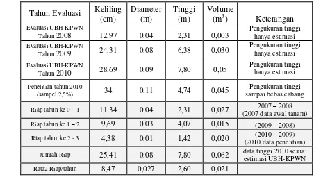Tabel 18 Hasil Evaluasi Tanaman Selama Periode Tiga Tahun, Di Lokasi Lahan UNB Kelurahan Cogreg, Kecamatan Parung, Bogor