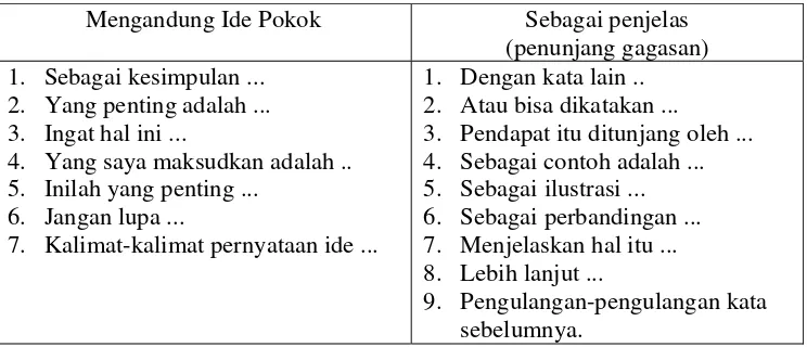 Tabel 1. Kata Kunci Ide Pokok dan  Gagasan Penjelas 