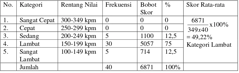 Tabel 5. Hasil Kecepatan Membaca Prasiklus 