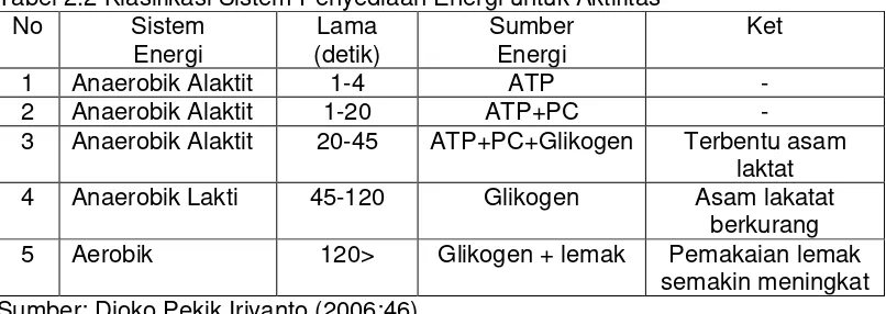 Tabel 2.2 Klasifikasi Sistem Penyediaan Energi untuk Aktifitas 