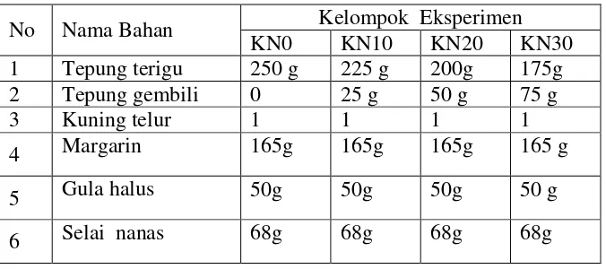 Tabel 3.1 Komposisi Bahan Pembuatan Kue Nastar substitusi tepung 