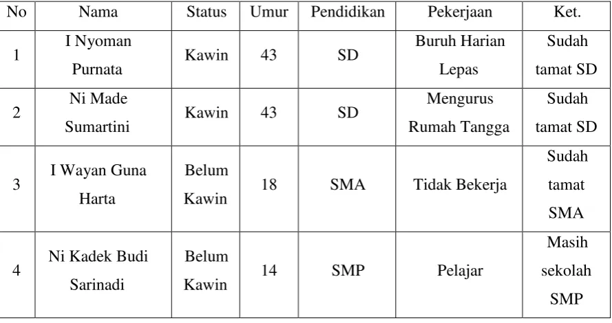 Tabel 1. Profil KK Dampingan 