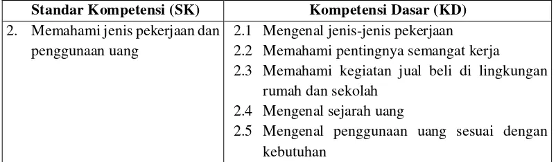 Tabel 2.2. Standar Kompetensi dan Kompetensi Dasar Kelas III SD Semester 2 