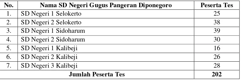 Tabel 3.1  Jumlah  Siswa  Kelas  III  di  SD  Negeri  Gugus  Pangeran  Diponegoro  Kecamatan Sempor Kabupaten Kebumen Tahun Ajaran 2014/2015 