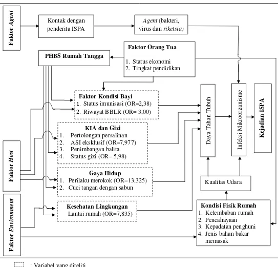 Gambar 2.2. Kerangka teori analisis Perilaku Hidup Bersih dan Sehat (PHBS) dengan kejadian ISPA berulang 