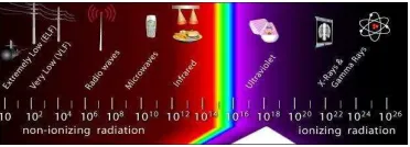 Gambar 1. Radiasi elektromagnetik 