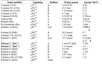 Tabel 3. Deret Actinium (Wardana, 1994) 